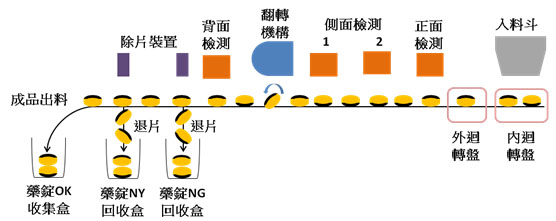 全面锭剂检查机流程