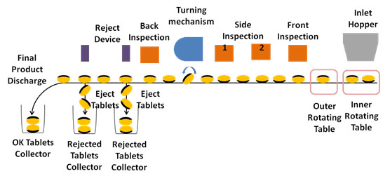 Schéma de flux d'inspection automatique des comprimés