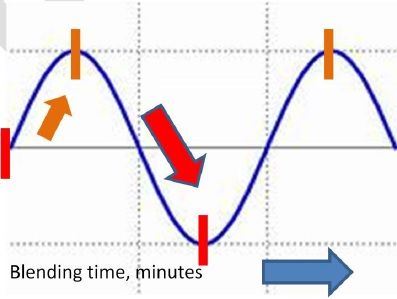 blending time & minutes