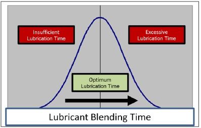 lubricant blending time