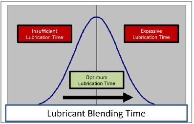 tiempo de mezcla de lubricante