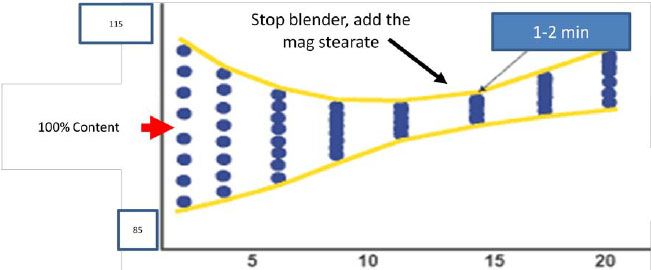 Berhenti pengaduk, tambahkan mag stearat