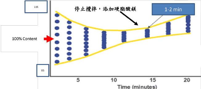 停止攪拌，添加硬脂酸鎂