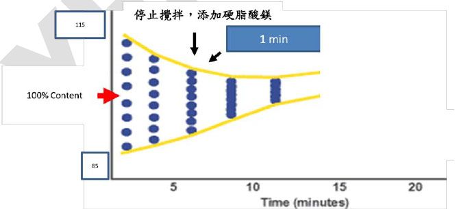 停止搅拌，添加硬脂酸镁