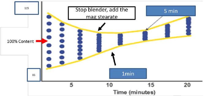 Stop blender, add the mag stearate