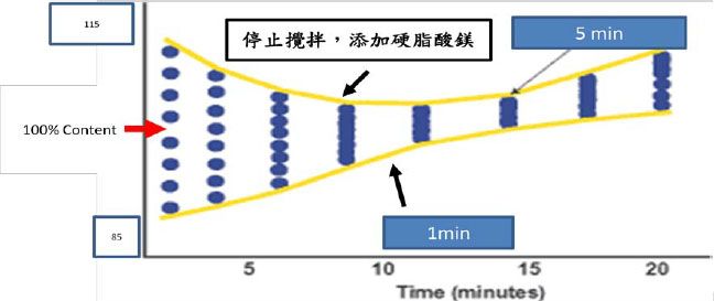 停止攪拌，添加硬脂酸鎂