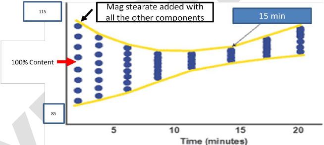 Mag stearate added with all the other components