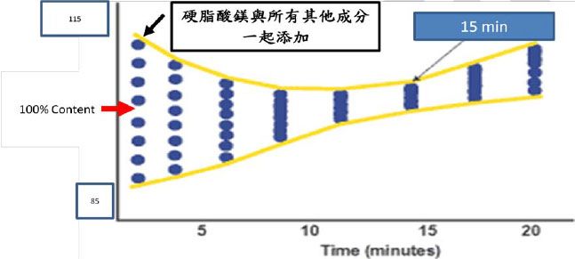 硬脂酸鎂與所有其他成分一起添加