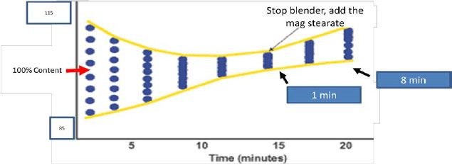 Stop blender, add the mag stearate