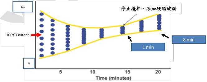 停止攪拌，添加硬脂酸鎂